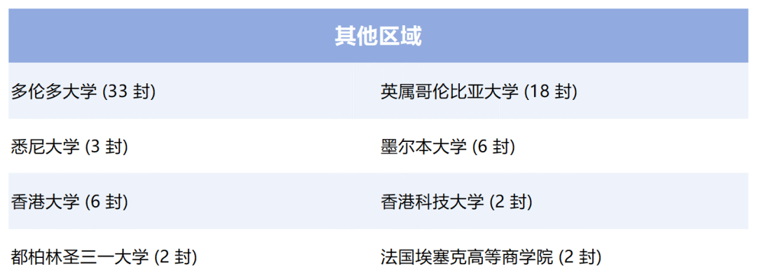 阿德科特、協和古北、康德...最新國際學校升學數據來了！
