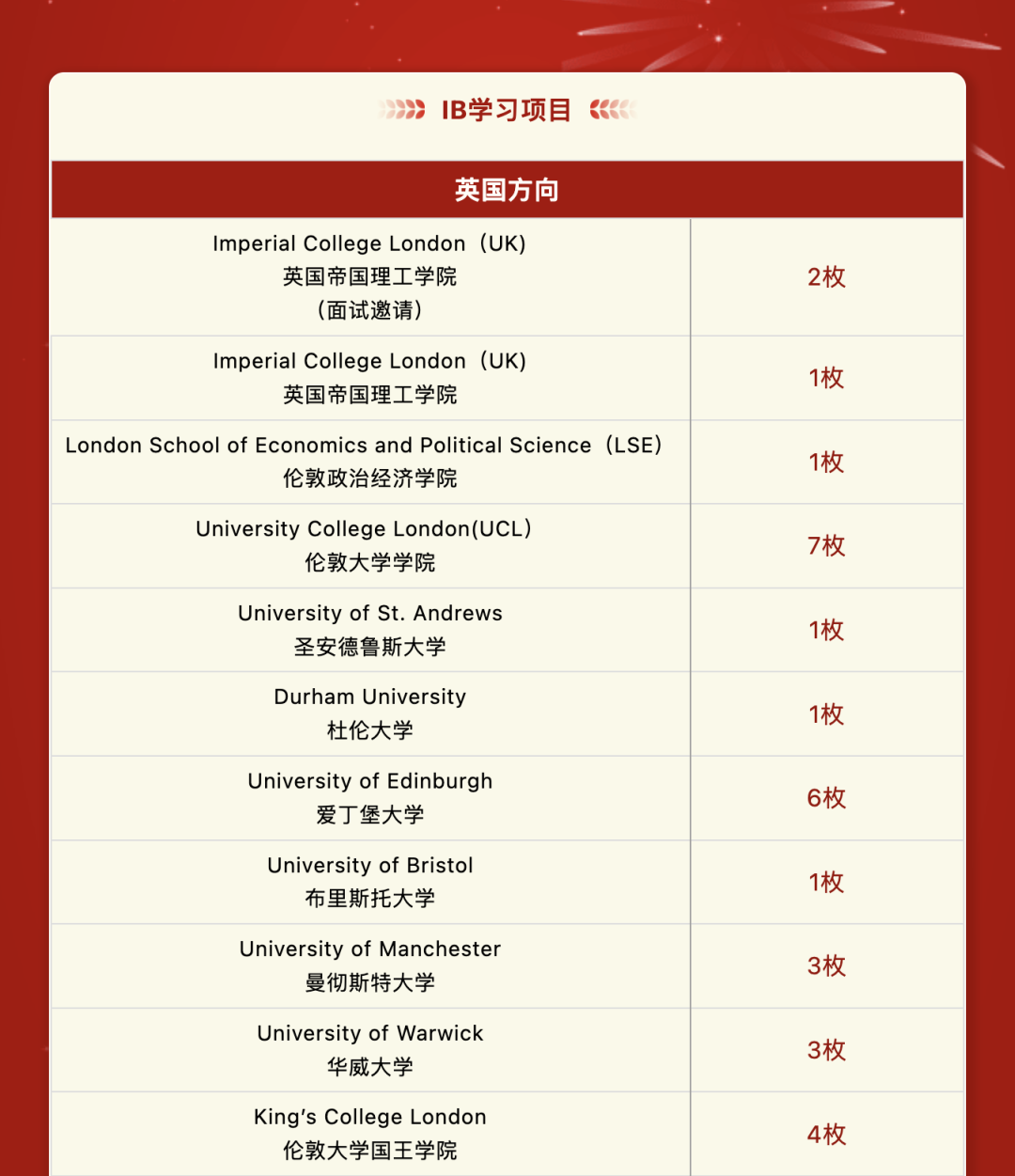 阿德科特、協和古北、康德...最新國際學校升學數據來了！