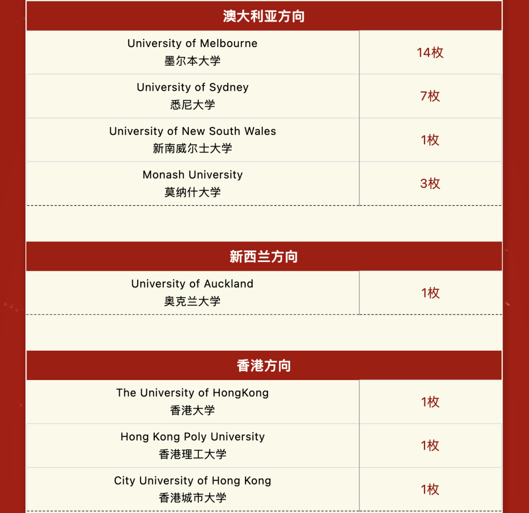 阿德科特、協和古北、康德...最新國際學校升學數據來了！