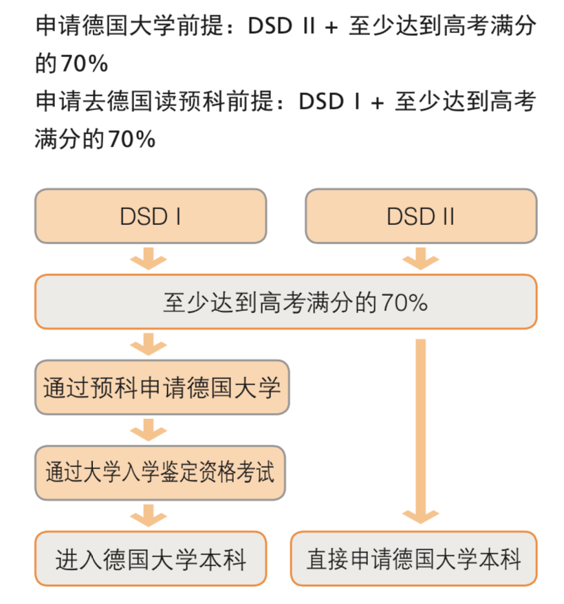 全國德語課程開設情況詳解，小語種留學真能彎道超車？