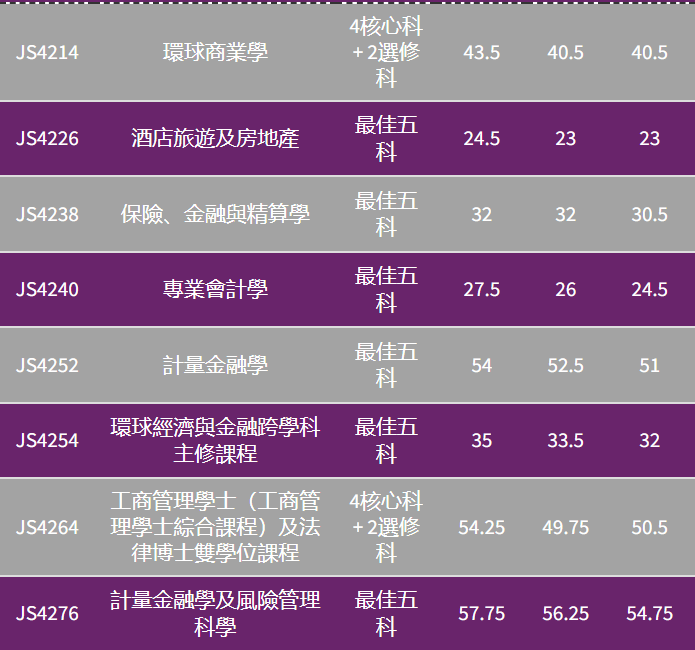 24年港中大、科大DSE收生分數/計分方法，超全整理！