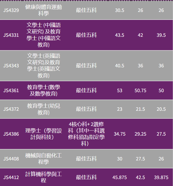 24年港中大、科大DSE收生分數/計分方法，超全整理！