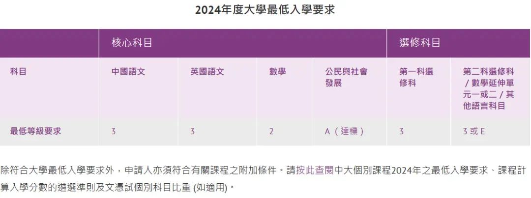 24年港中大、科大DSE收生分數/計分方法，超全整理！