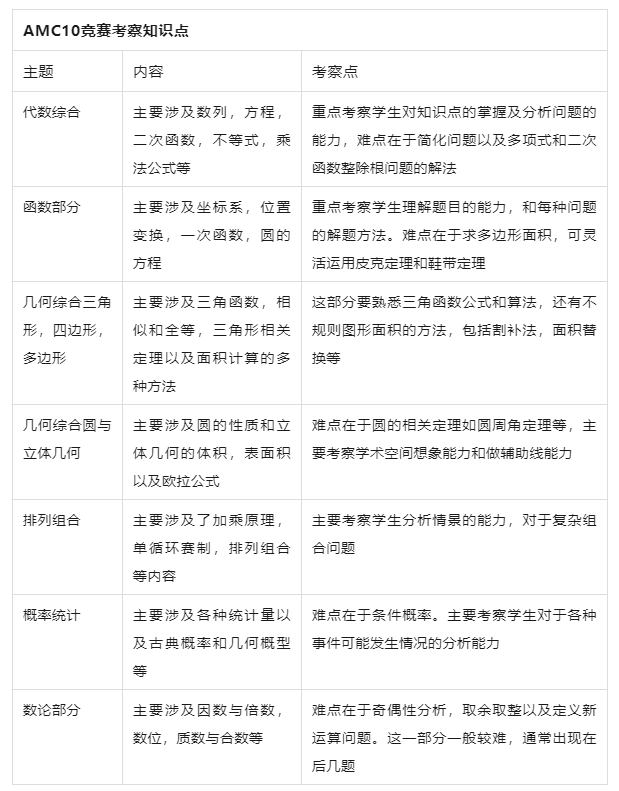 AMC10暑期課程｜2024年AMC10衝(chong) 獎計劃