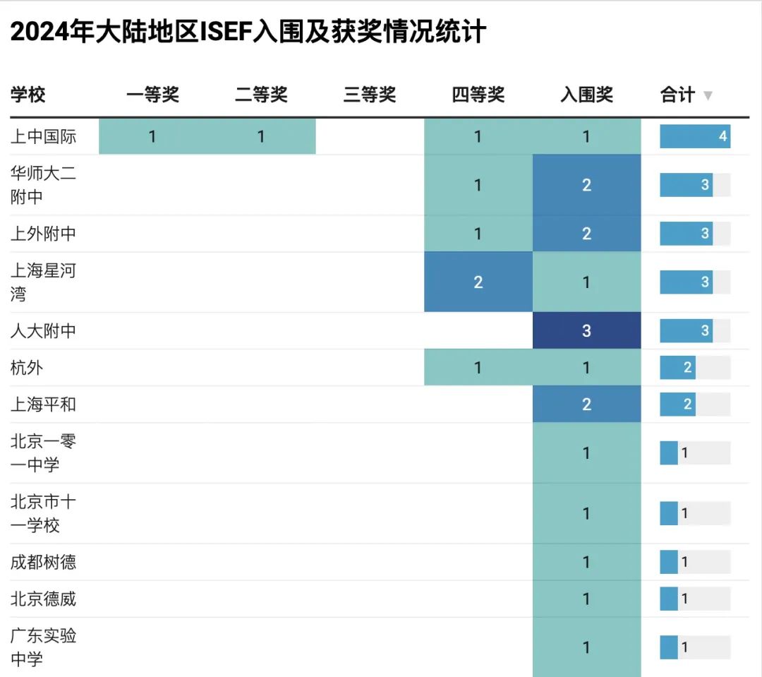 “科創天花板”ISEF總決(jue) 賽落幕：中國57支隊伍闖進決(jue) 賽，香港德瑞拔得頭籌