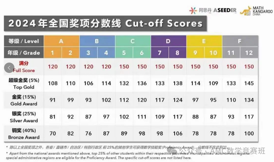 袋鼠數學競賽每個(ge) 等級的評分標準是什麽(me) ？不同年級參加袋鼠競賽評分標準設置詳解！