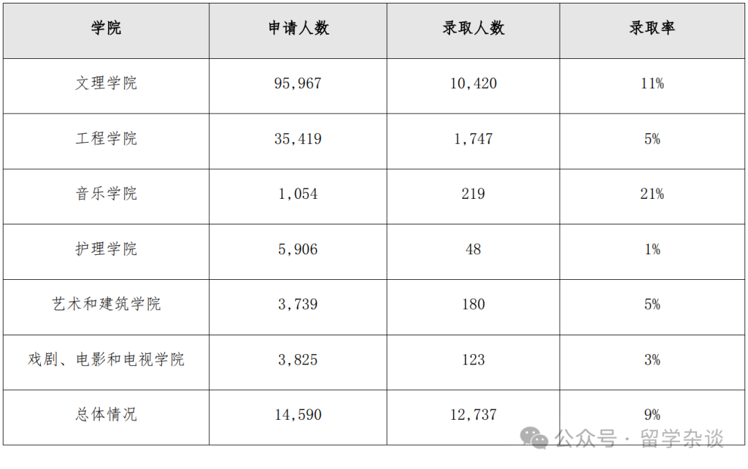 美本申請最火爆的UCLA，本科各學院錄取難度差異極大...