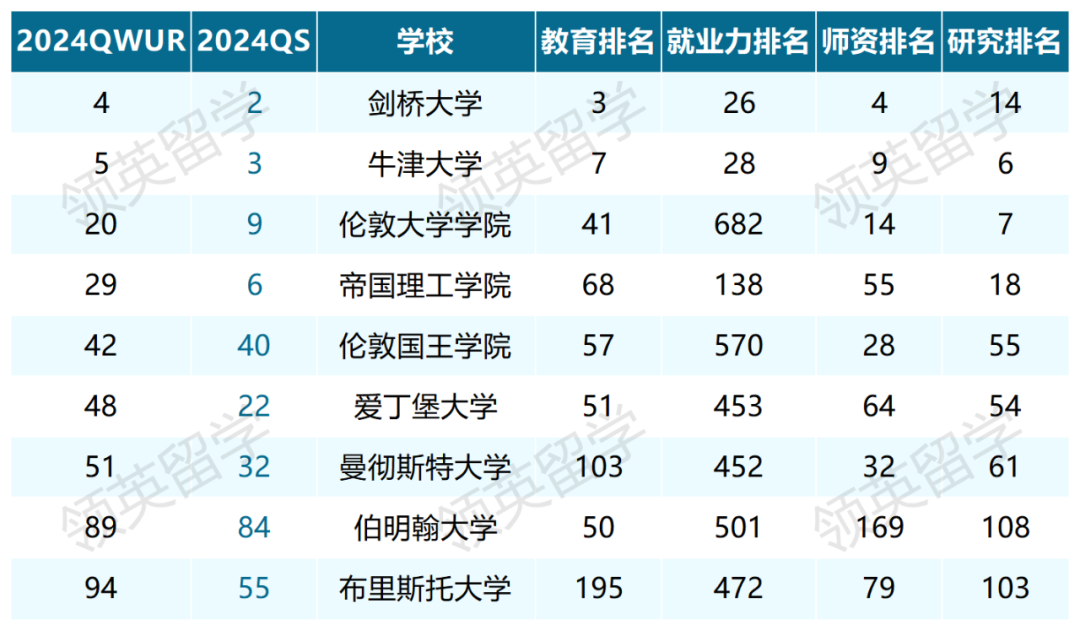 比QS還厲害？2024全球最大世界大學排名出爐！