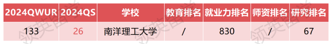比QS還厲害？2024全球最大世界大學排名出爐！