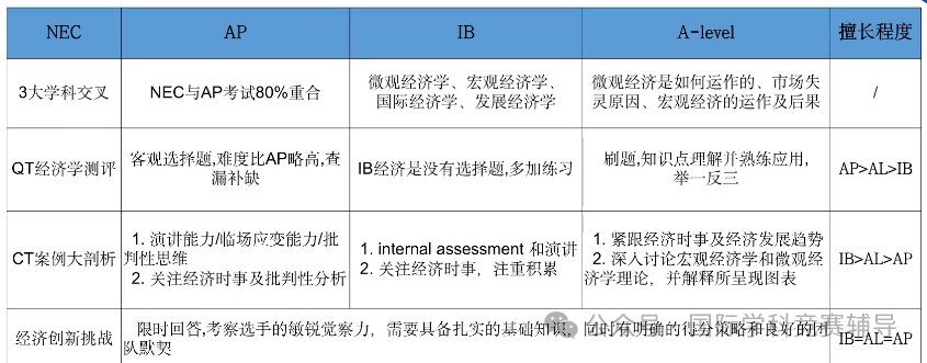 NEC大賽評委首次揭秘：備考如何彎道超車？NECers一定要知道~
