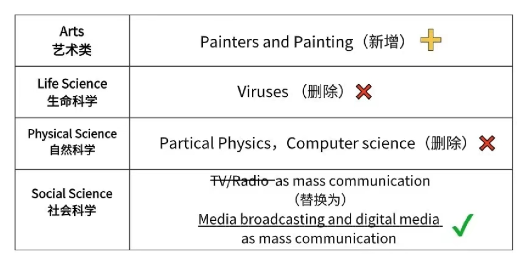 首發！托福OG公布了這個(ge) 考試細節，很多人還不知道！