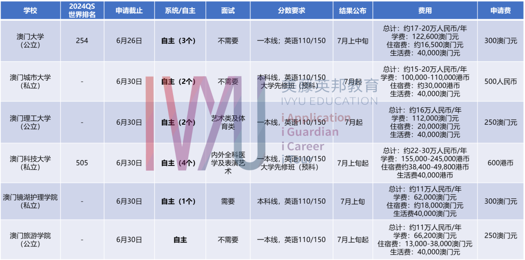 澳門升學 | 2024年高考及非高考本科升學