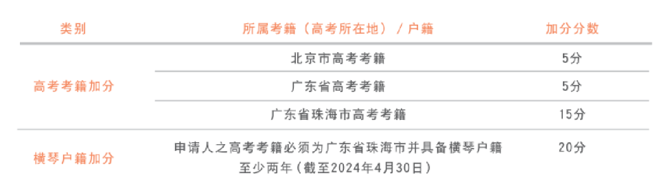 澳門升學 | 2024年高考及非高考本科升學