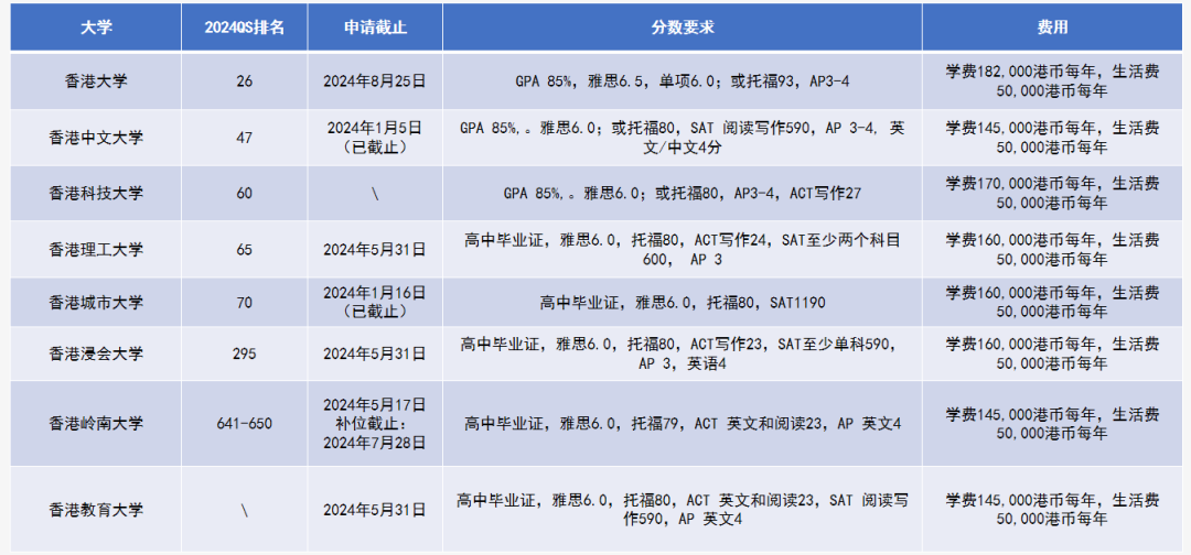 香港升學 | 2024年高考及非高考本科升學