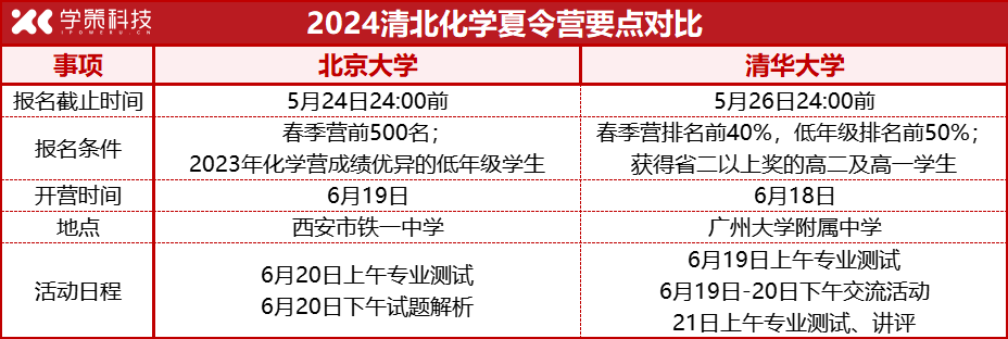 省二以上可報！北大、清華發布化學夏令營報名通知