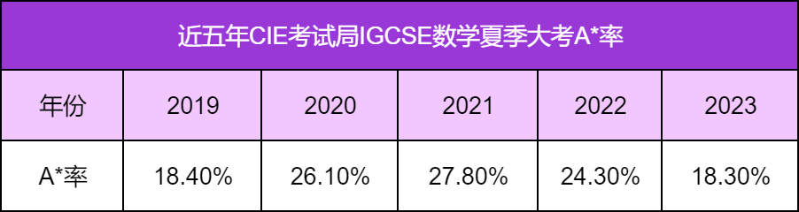 崩潰！考完IGCSE 數學0580 P4 ，大破防... ...