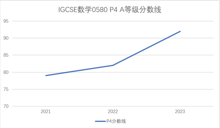崩潰！考完IGCSE 數學0580 P4 ，大破防... ...