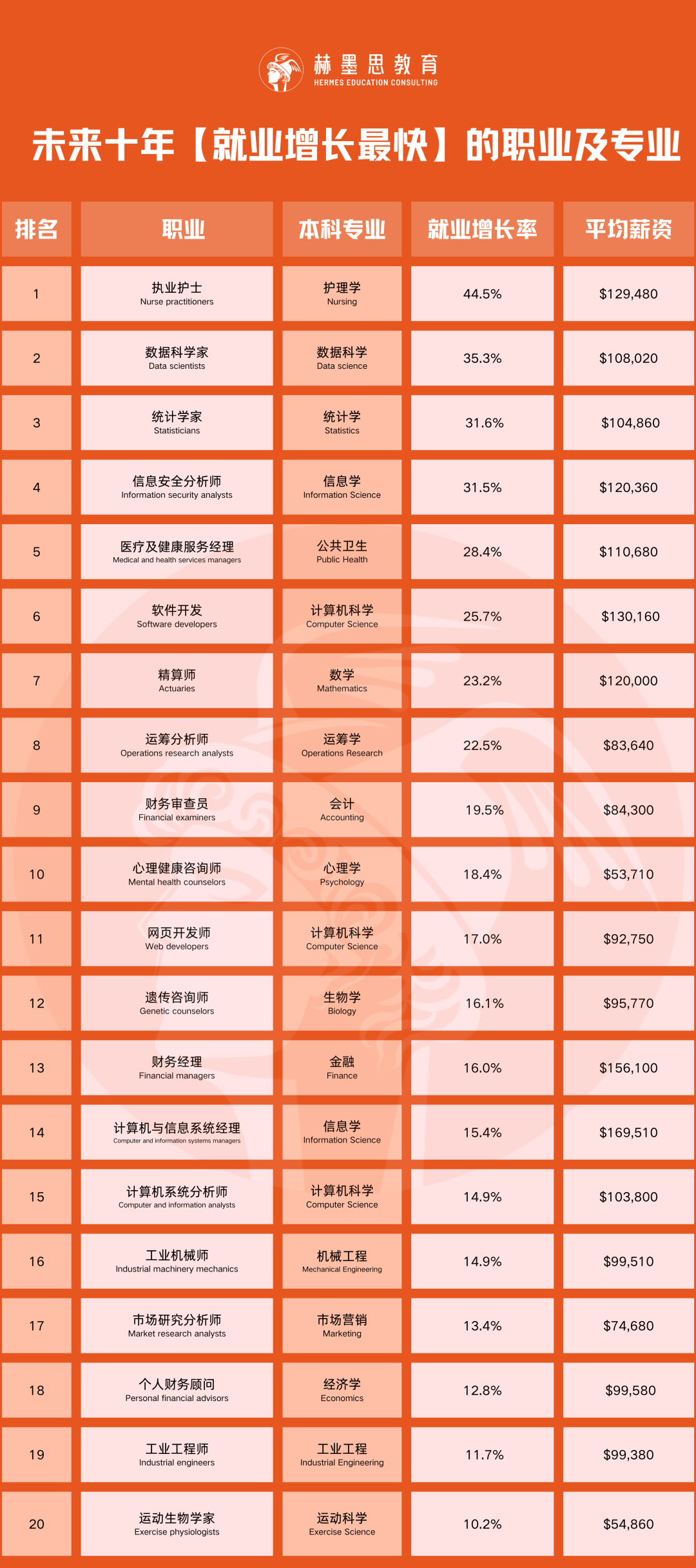 未來最賺錢的20大專(zhuan) 業(ye) 曝光！薪資高到不敢信，第一名竟是它...