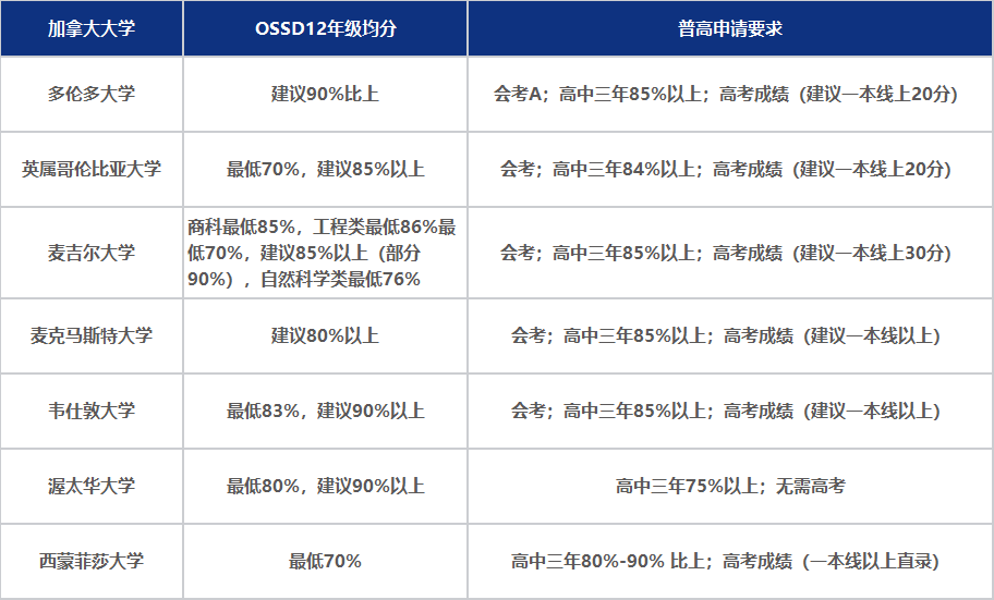 入學OSSD一年，拿下英澳港新名校Offer，申請時間軸&門檻大盤點！