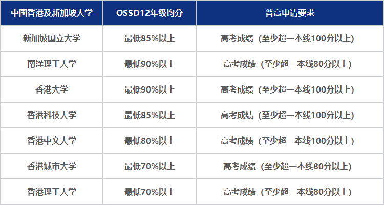 入學OSSD一年，拿下英澳港新名校Offer，申請時間軸&門檻大盤點！
