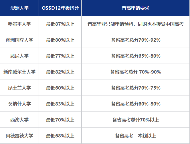 入學OSSD一年，拿下英澳港新名校Offer，申請時間軸&門檻大盤點！
