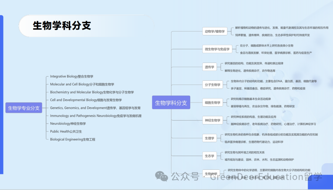 GreenDeer 本科專(zhuan) 業(ye) 探索 | 生物&化學