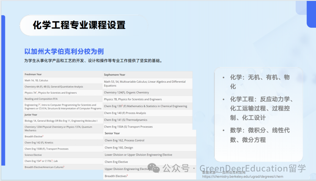 GreenDeer 本科專(zhuan) 業(ye) 探索 | 生物&化學