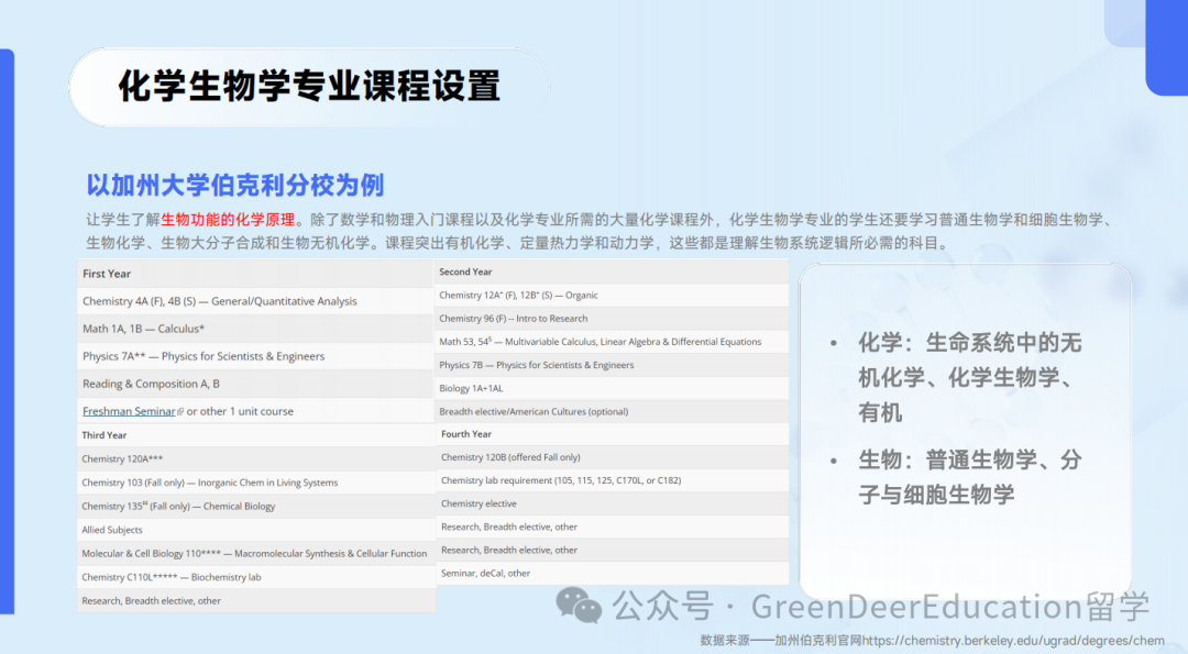 GreenDeer 本科專(zhuan) 業(ye) 探索 | 生物&化學