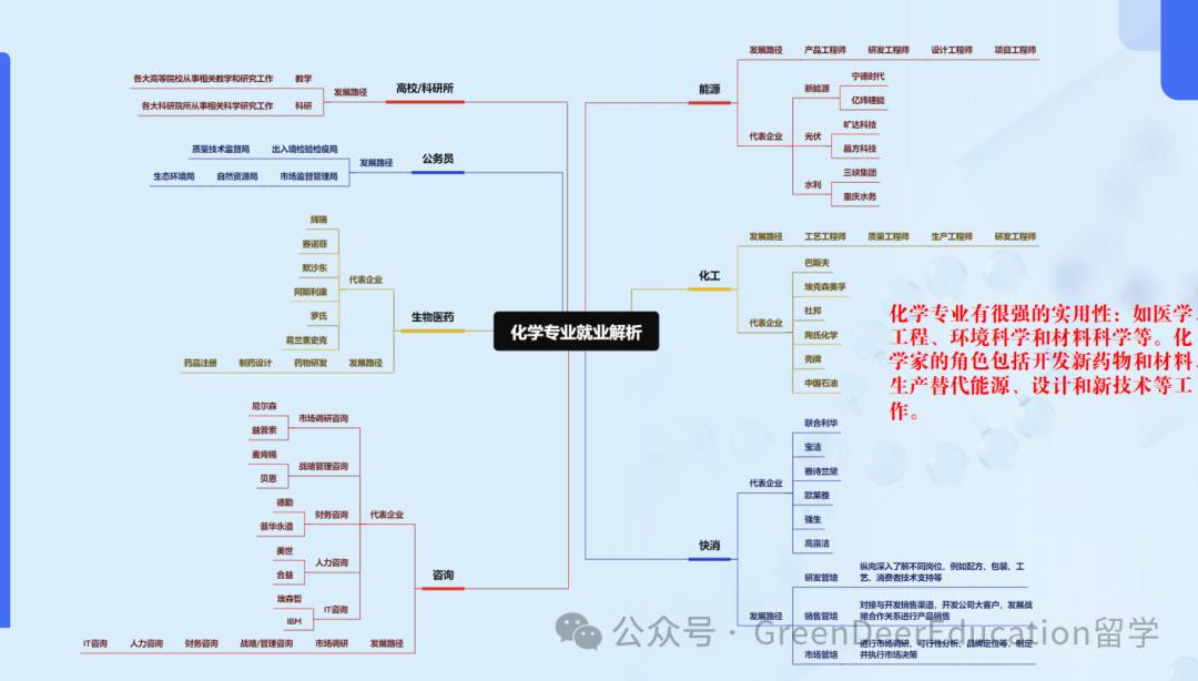 GreenDeer 本科專(zhuan) 業(ye) 探索 | 生物&化學