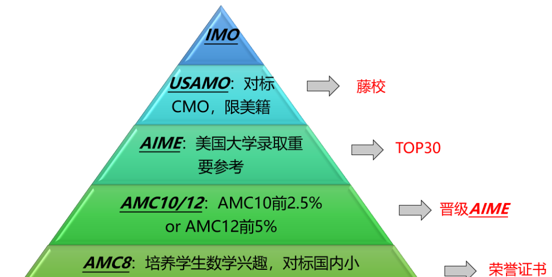 JMC考後下一步如何規劃？2024年還能參加哪些數學競賽？