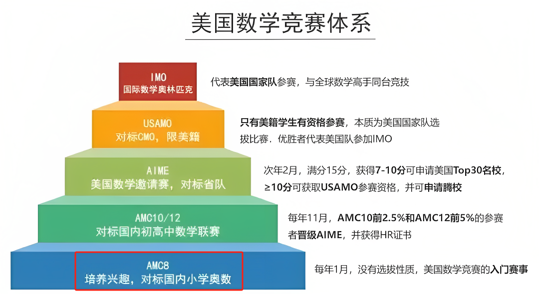 JMC和AMC8競賽哪個(ge) 難度大？一文詳解！