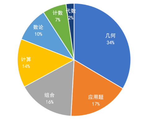 JMC和AMC8競賽哪個(ge) 難度大？一文詳解！