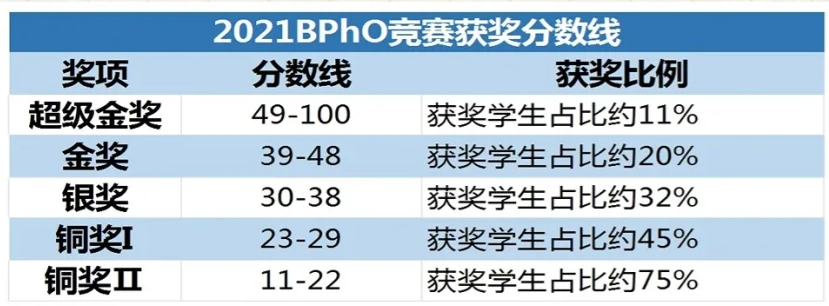 為(wei) 什麽(me) 要參加BPhO物理競賽？BPhO考多少分可以拿獎？上海機構BPhO物理競賽培訓班介紹