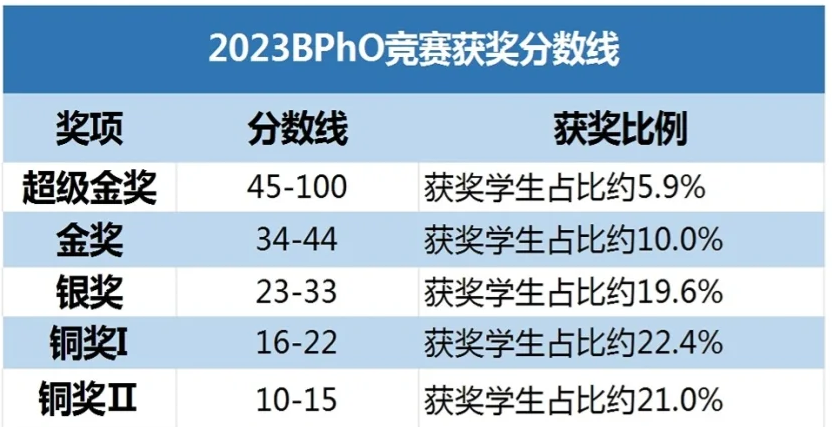 為(wei) 什麽(me) 要參加BPhO物理競賽？BPhO考多少分可以拿獎？上海機構BPhO物理競賽培訓班介紹