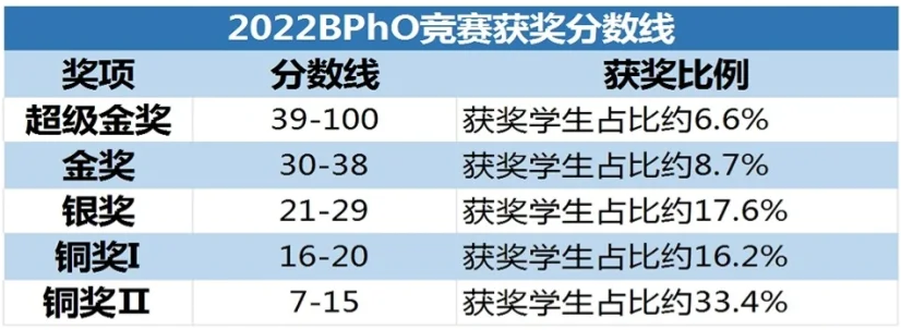 為(wei) 什麽(me) 要參加BPhO物理競賽？BPhO考多少分可以拿獎？上海機構BPhO物理競賽培訓班介紹