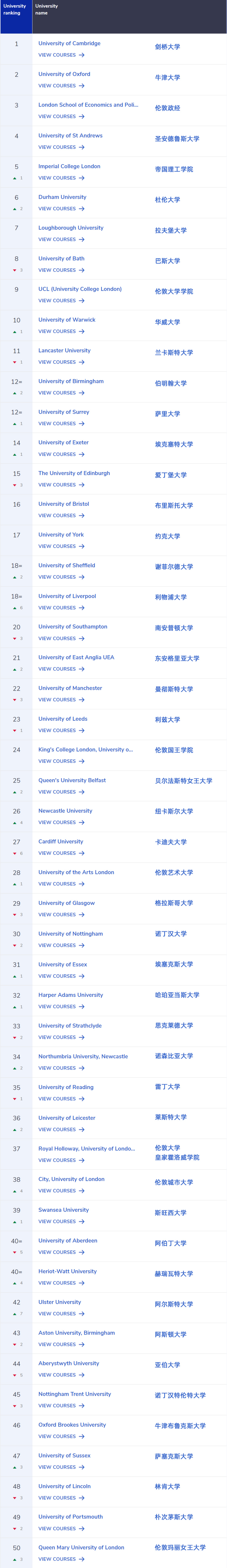 英國權威排名CUG 2025榜單發布：涵蓋74個(ge) 學科排名，多所黑馬院校崛起！