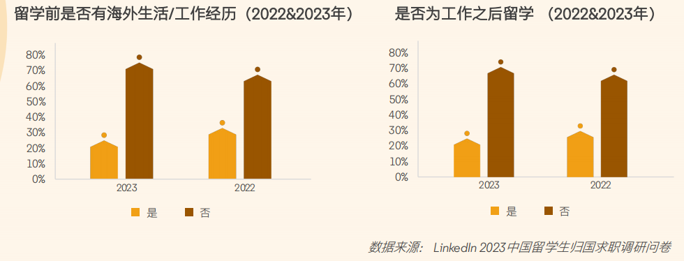 2024領英洞察報告新鮮出爐！碩博海歸的出路在哪？