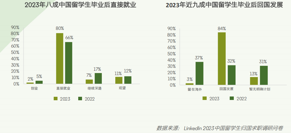 2024領英洞察報告新鮮出爐！碩博海歸的出路在哪？