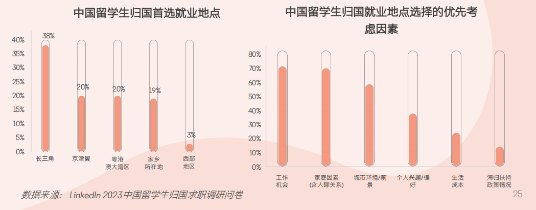 2024領英洞察報告新鮮出爐！碩博海歸的出路在哪？