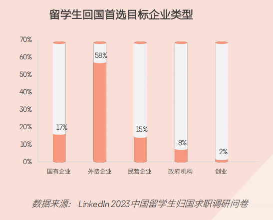 2024領英洞察報告新鮮出爐！碩博海歸的出路在哪？