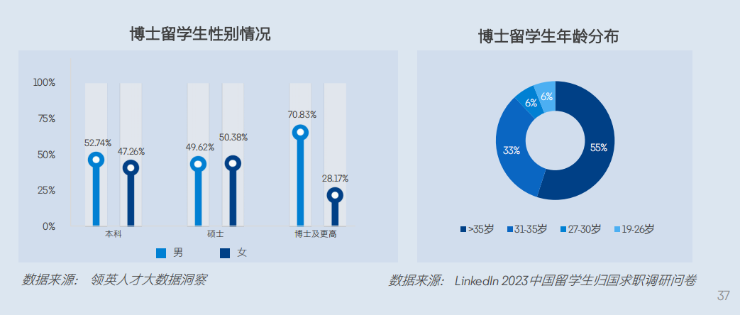 2024領英洞察報告新鮮出爐！碩博海歸的出路在哪？