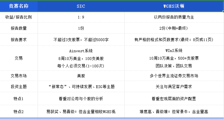 金牌營末班車|沃頓商賽和SIC挑戰之間該如何抉擇？
