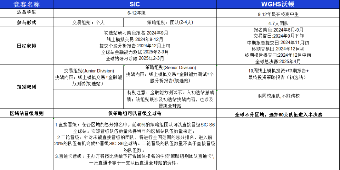金牌營末班車|沃頓商賽和SIC挑戰之間該如何抉擇？