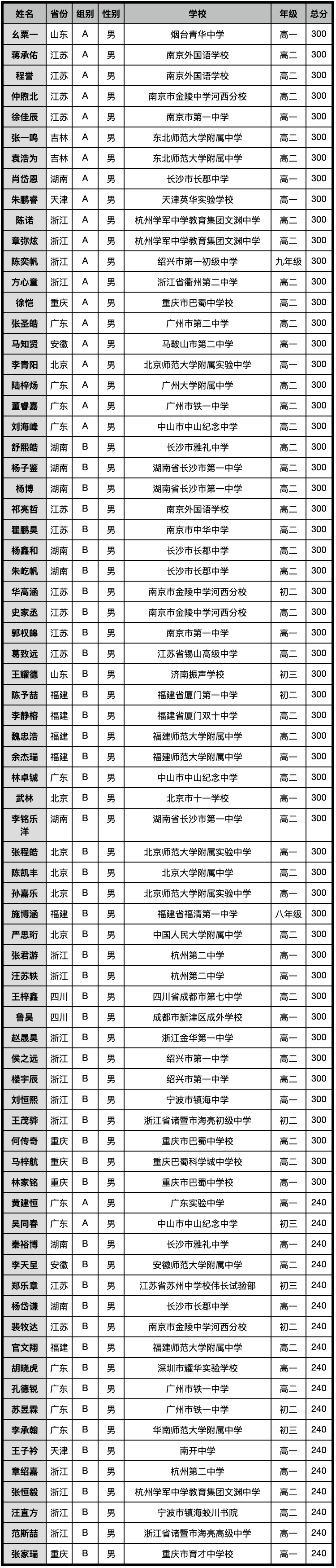 2024亞(ya) 洲和太平洋地區信息學奧林匹克(APIO)獲獎名單公布