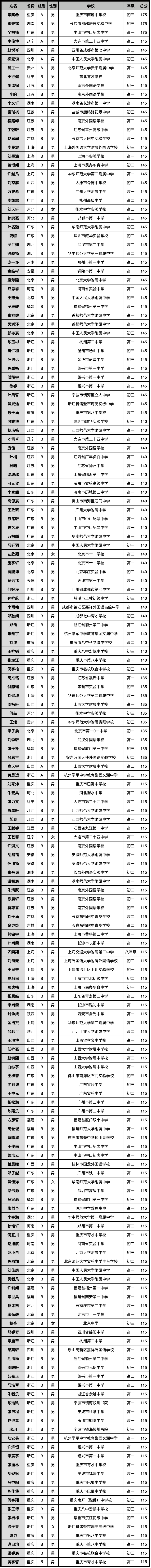 2024亞(ya) 洲和太平洋地區信息學奧林匹克(APIO)獲獎名單公布