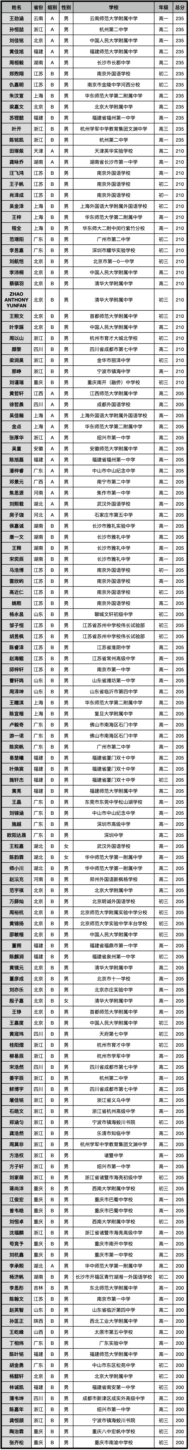 2024亞(ya) 洲和太平洋地區信息學奧林匹克(APIO)獲獎名單公布