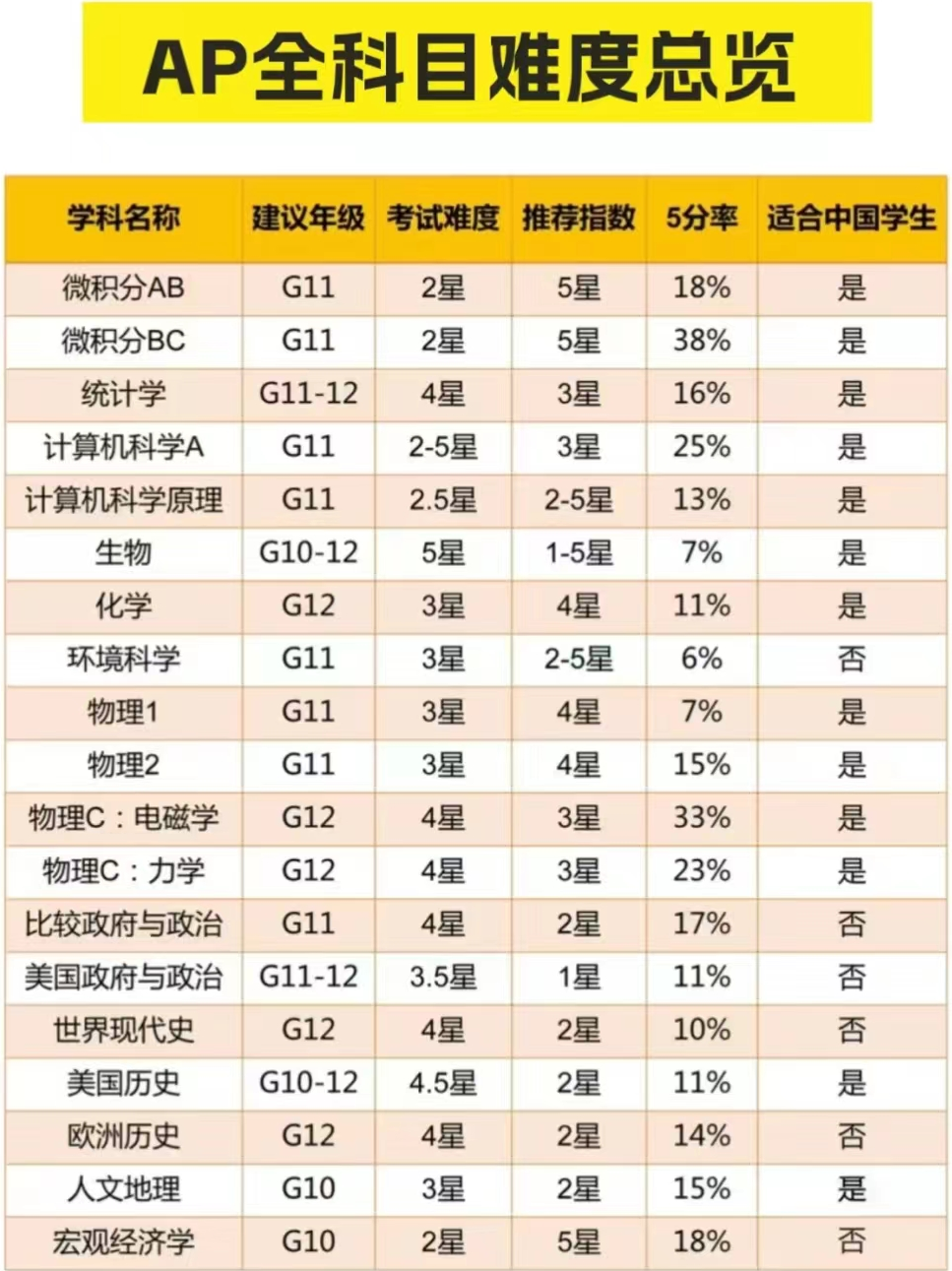 AP課程高分保衛戰！選課/備考規劃看這一篇就夠了!
