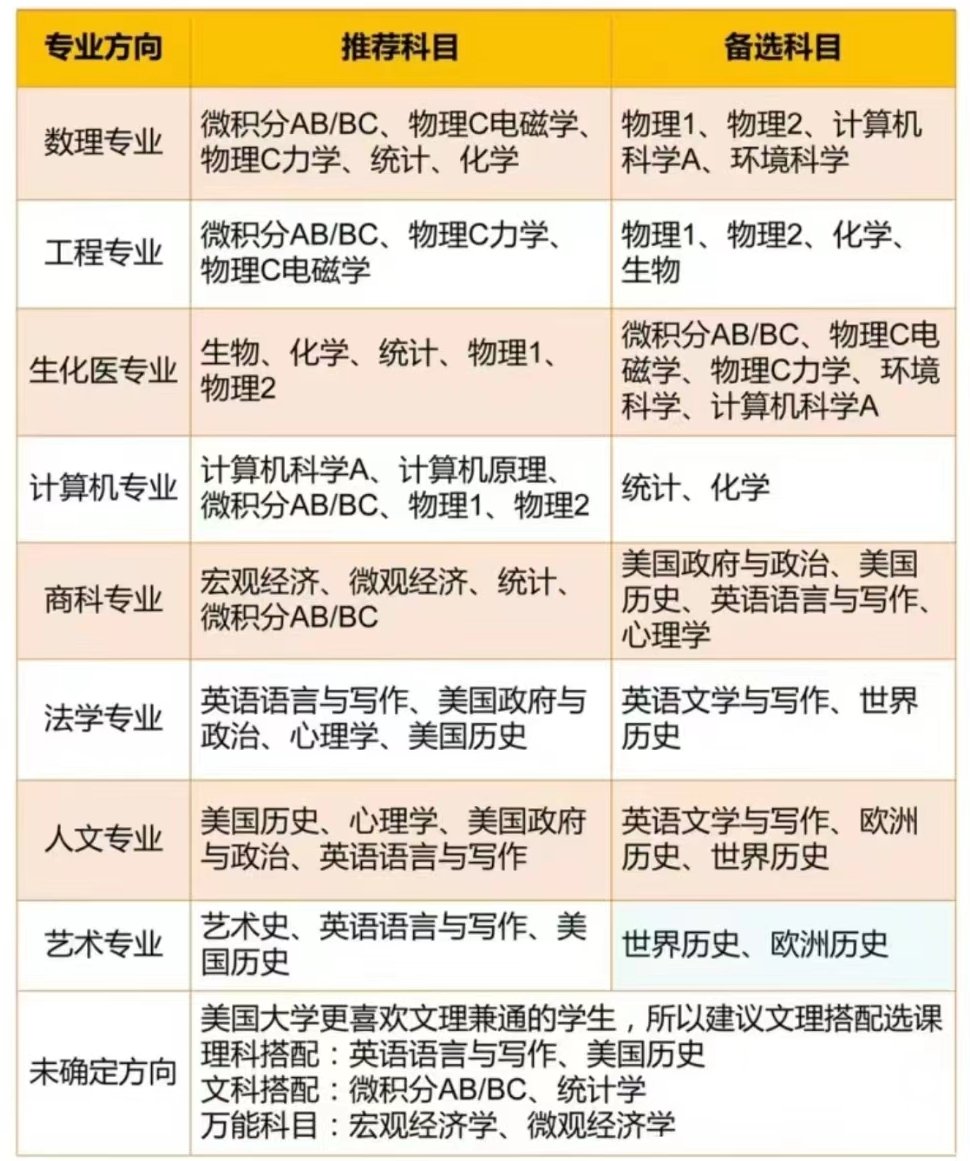 AP課程高分保衛戰！選課/備考規劃看這一篇就夠了!