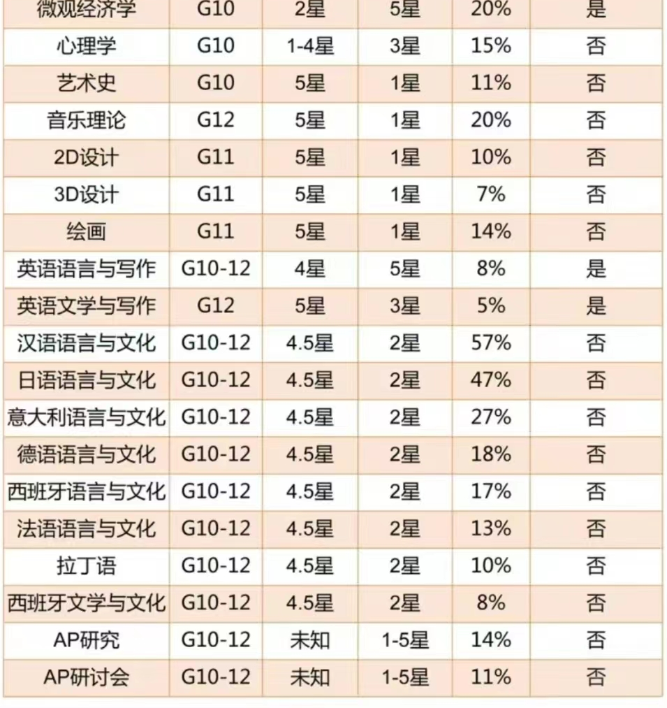AP課程高分保衛戰！選課/備考規劃看這一篇就夠了!