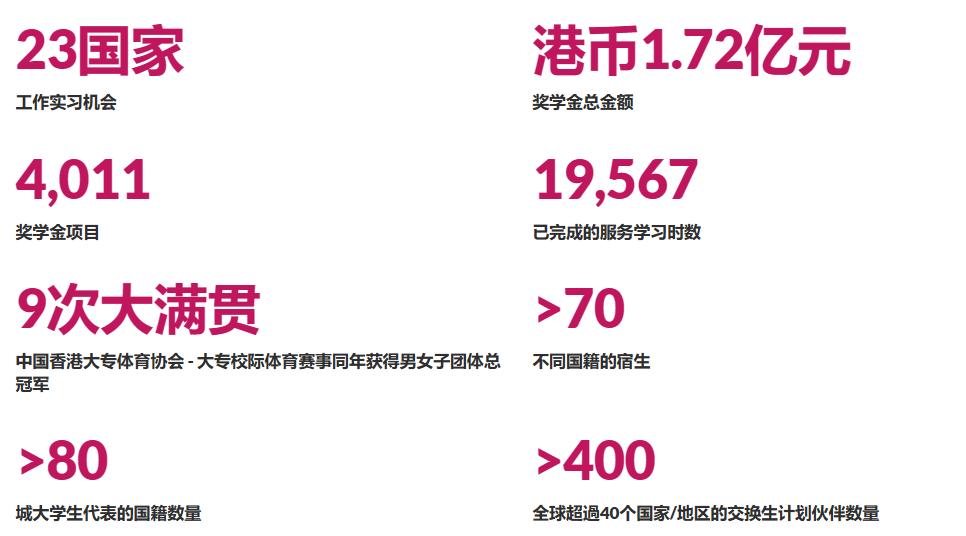 院校申請 | 香港城市大學博士申請指南